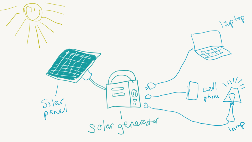 diagram showing how a solar generator works